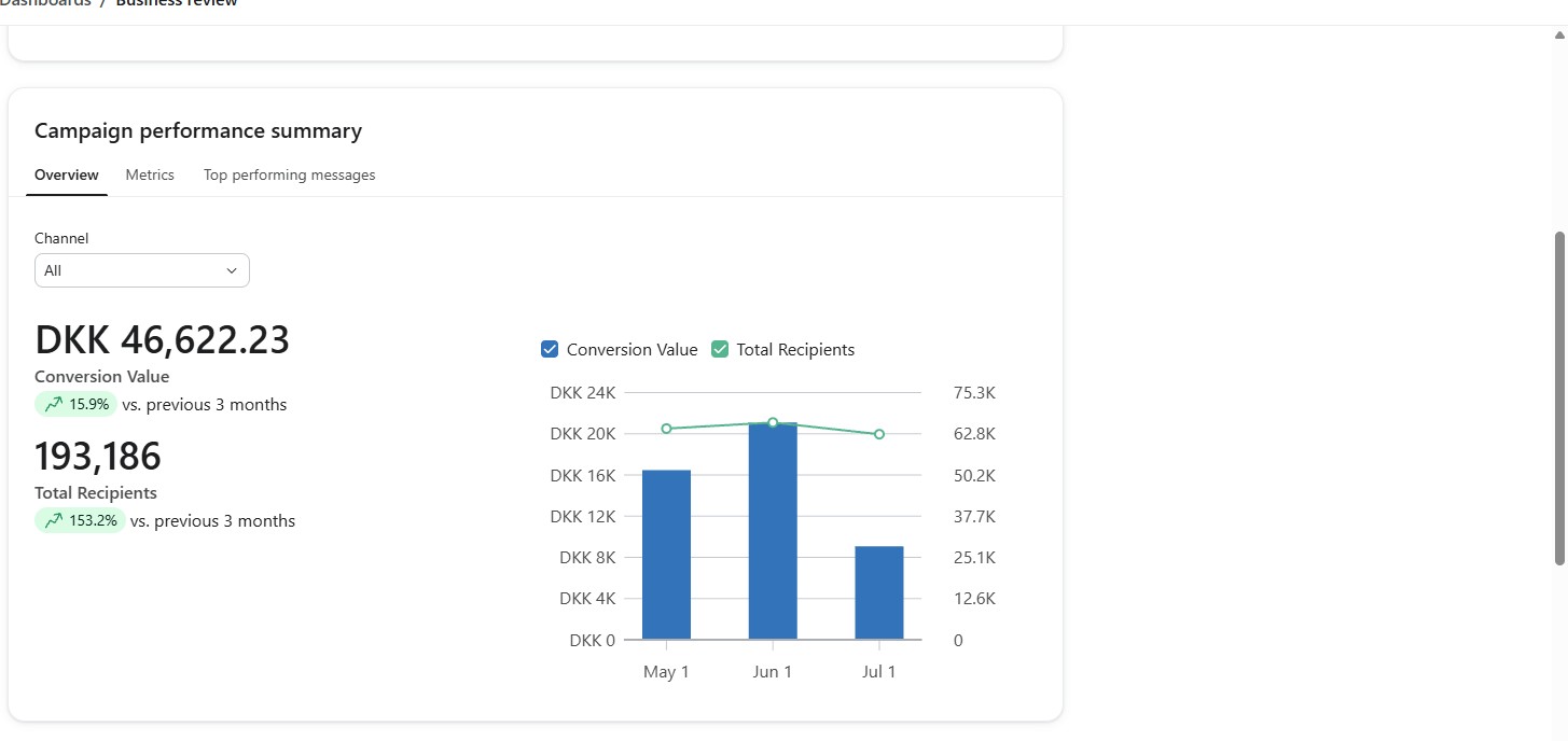 Klaviyo-dashboard der viser 46.622 kroner i konverteringsværdi (+15,9%) og 193.186 modtagere (+153,2%) sammenlignet med de foregående tre måneder
