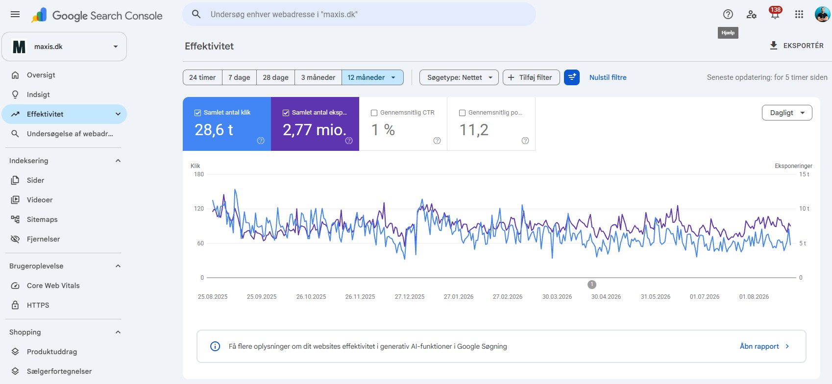 Google Search Console for maxis.dk med 28.600 klik og 2,77 millioner eksponeringer over de seneste 12 måneder